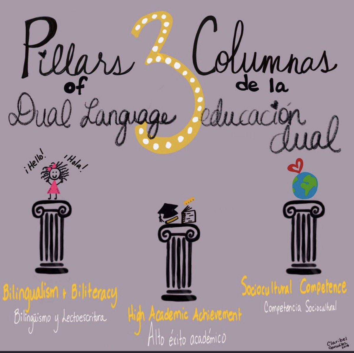 mruiz1Klein's tweet photo. 🤩 Great visual and helpful reminder that #DualLanguageEducation is about 👇🏼 the three goals below. @JoseMedinaJr89 @claribel716 https://t.co/3RT5nFflne