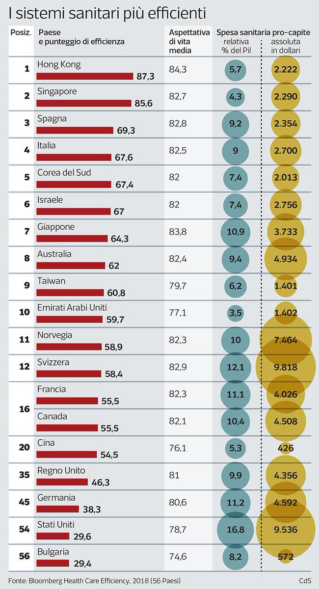I sistemi sanitari più efficienti al mondo. #sanità