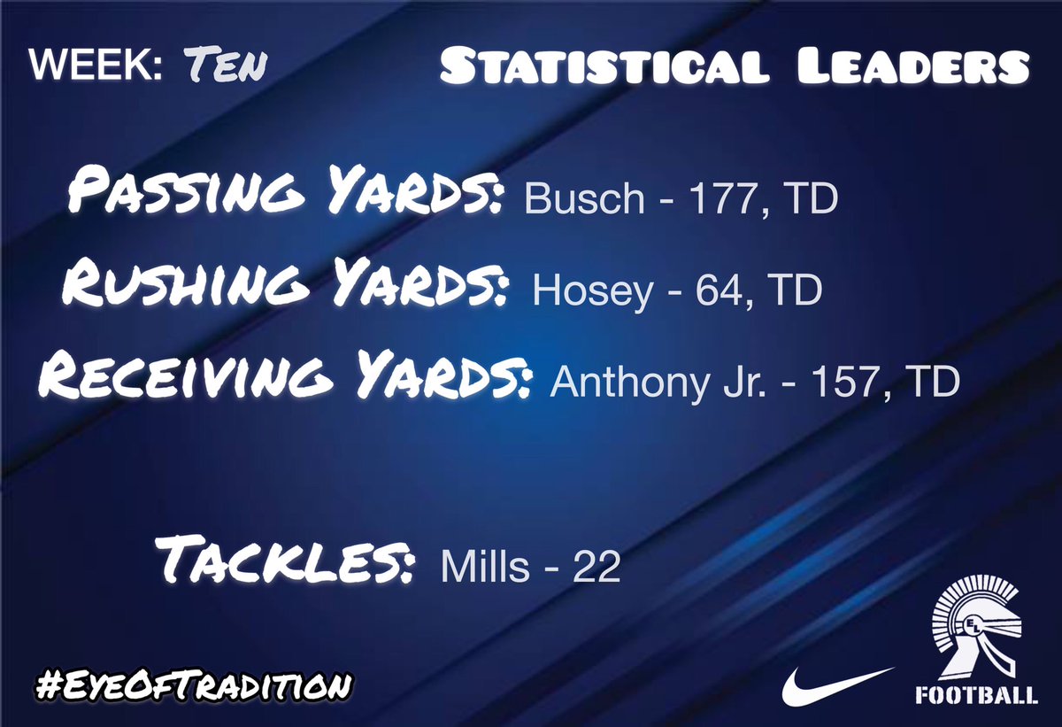 EL_Trojans_FB's tweet photo. Here are our leaders in stats from last night’s game.
#EyeOfTradition https://t.co/9ZVxUdAVPN