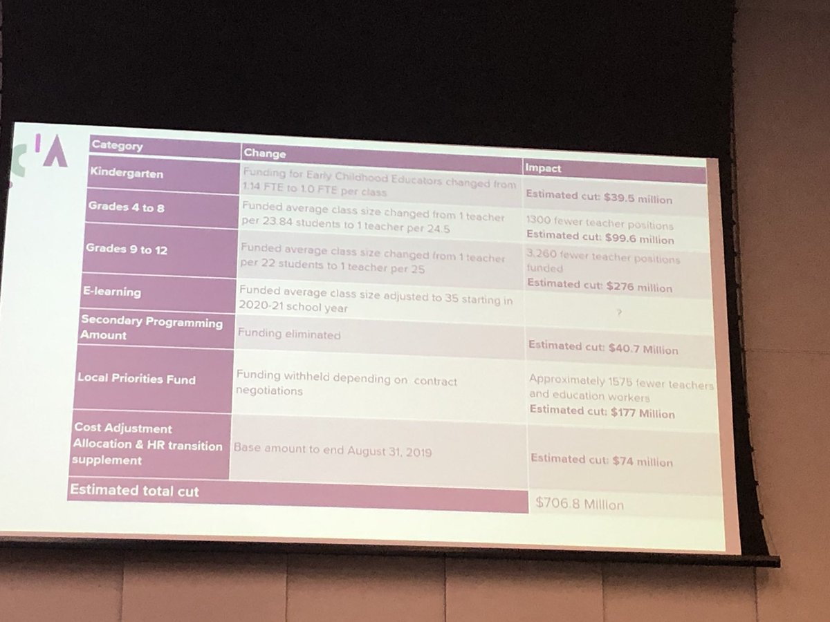 ChrisLikesEd's tweet photo. What do funding changes mean? Less adults in schools #PFEconf2019 #WhyPublicEd #OntEd #ONpoli #wedidthemath @PeopleforEd https://t.co/YigLEFrOjT