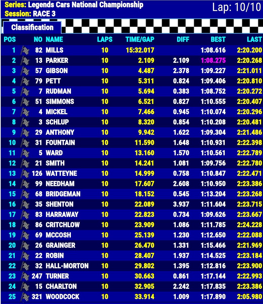 UKLegends's tweet photo. Dominant performance by @connormills82 in a drying Heat Two @Brands_Hatch - led by 5.4s at one stage before the race ended behind Safety Car. 

Great battle between Jack Parker and @MaxMonkeyTWG Will Gibson before SC for other podium places 👍 

Today's Final is due off at 15.10 https://t.co/iR8s5A5b8L
