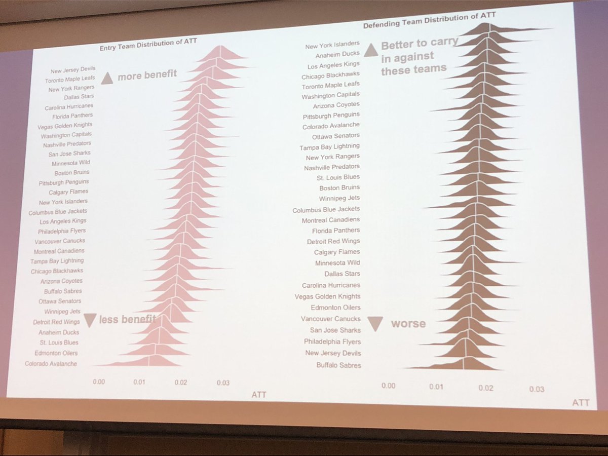 Here’s a sweet <a href="/asmae_toumi/">Asmae Toumi</a> chart on the benefit of carrying the puck in in the NHL, relative to dumping and chasing, separated by each team (both for and against) #CMSAC19