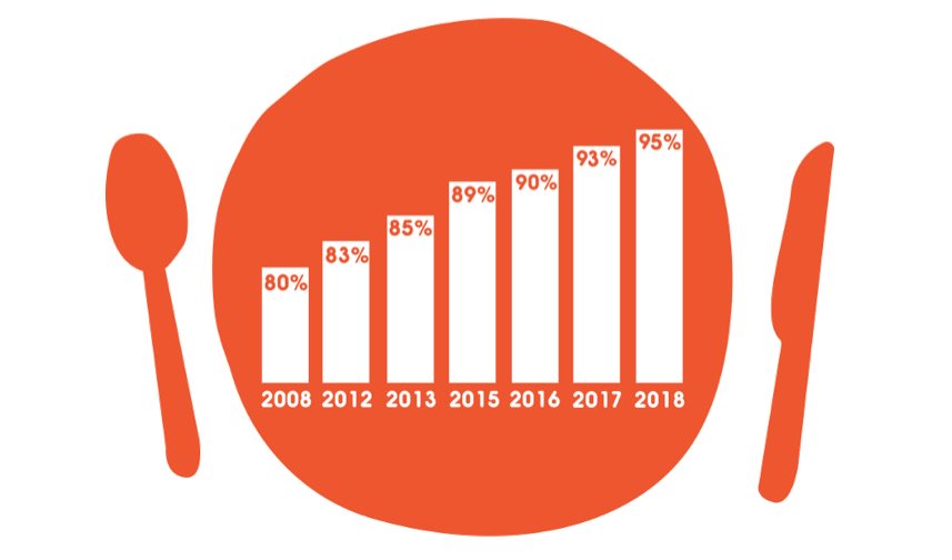 Kinderen ontbijten de laatste jaren vaker, gelukkig. Dit jaar begint 95% de dag met een ontbijt. Dat is zeker niet altijd een gezónd ontbijt. Maandag hebben we ook daar nieuwe cijfers over.