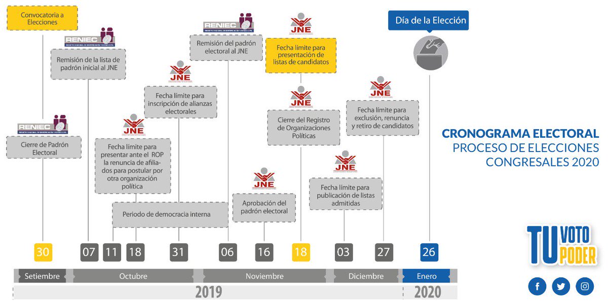 TuvotoTupoder's tweet photo. ¿Sabías cuáles eran las fechas del proceso electoral para la votación de congresistas del 2020? ¡Aquí te presentamos el cronograma! 🔎 https://t.co/2Mis9kjN2h