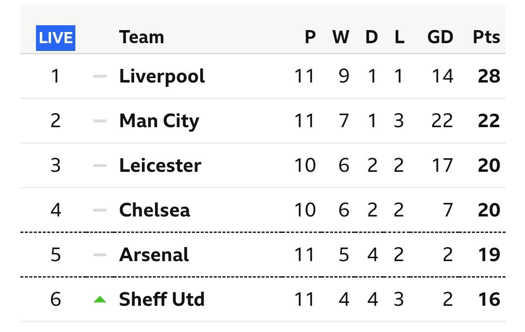 SpudSUFC's tweet photo. The Premier League is just ridiculous. Such a gulf in class between the top six and the rest #twitterblades https://t.co/GwES8DmFUv