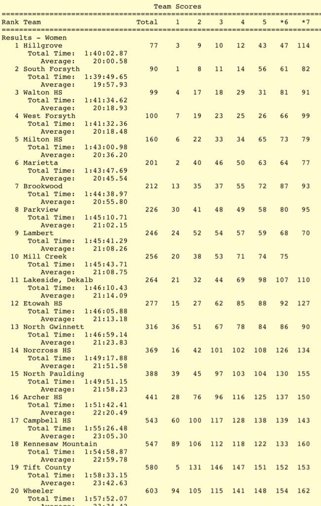 For those who say XC isn’t a team sport...

We were tied for 1st through top 4 runners. Our #5 runner was 13 places ahead 2nd places #5 and we win by 13 points. EVERY PLACE AND RUNNER MATTERS! #ConsistentToGreat