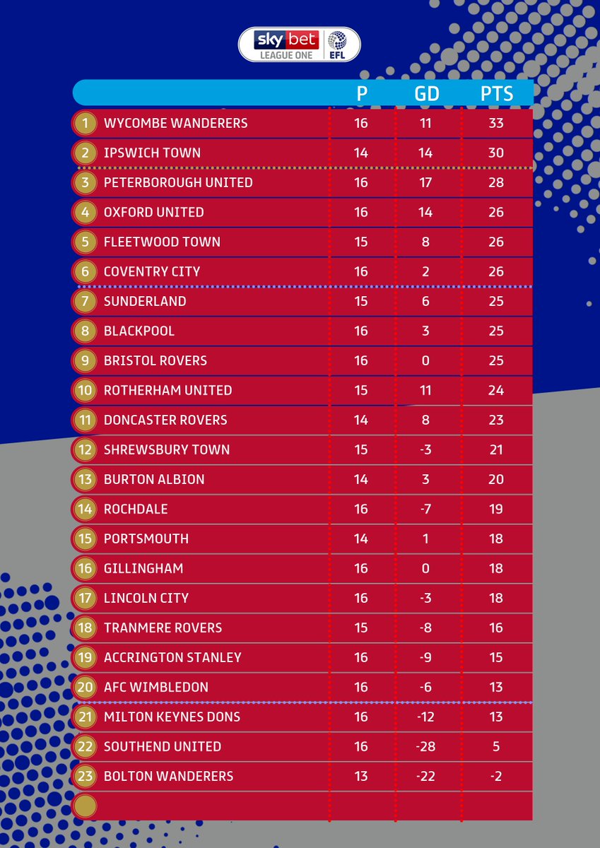 What a week for the <a href="/EFL/">EFL</a>'s longest serving manager Gareth Ainsworth, whose <a href="/wycombe/">Wycombe Wanderers</a> move top of the #SkyBetLeagueOne table!

#EFL