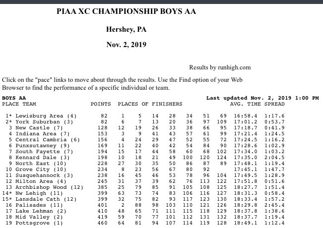 Central Cambria boys’ cross country finishes as the #5 Class AA team in the state!  #WeAreCC