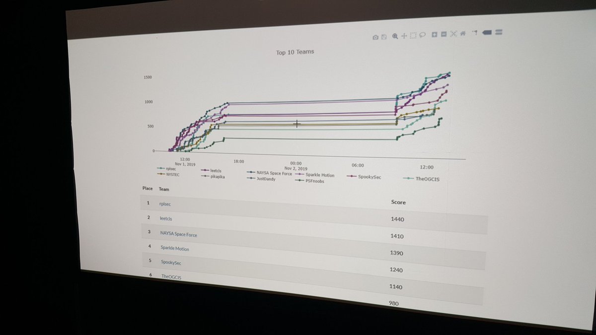 anyconsec's tweet photo. Final hours of the #ANYCon CTF and its very very close! Awesome job thus far to all the teams https://t.co/3Vpn5zwwcJ