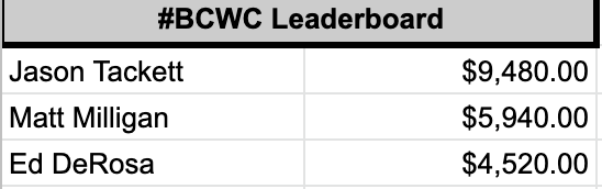 JoeT_OnTheSide's tweet photo. Here's your Top 3 with two races left in the #BCWC. Not in the clear yet - Alounak, Owendale, Elate, Acclimate could all shake things up a bit. https://t.co/yVR3aT3oqM