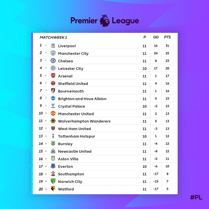 Klasemen Liga Inggris pekan 11 setelah laga Watford vs Chelsea, Minggu (3/11/2019) dini hari.