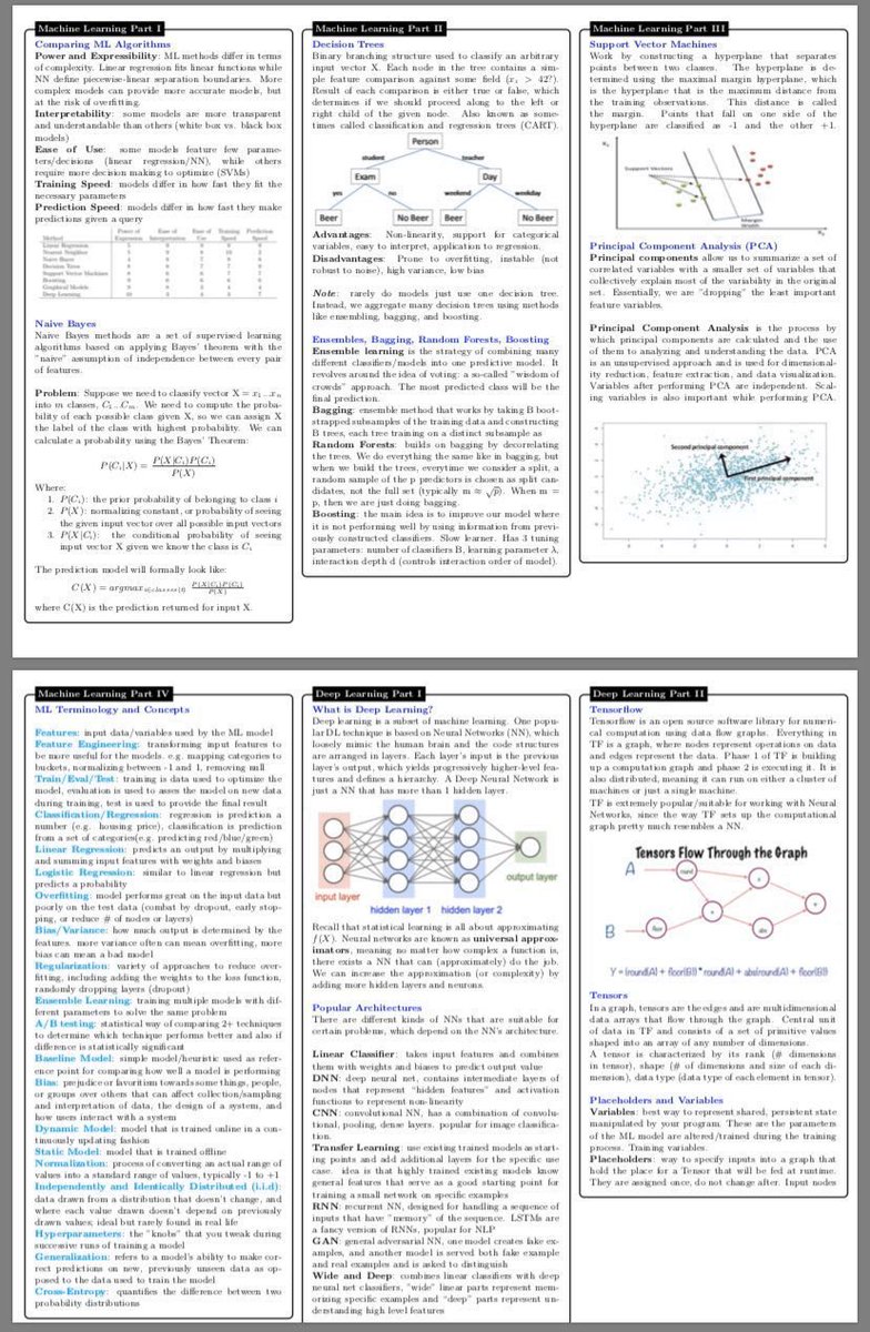 KirkDBorne's tweet photo. This 10-page (PDF) #DataScience Cheat Sheet covers concepts in Statistical Learning, #MachineLearning, #DeepLearning, Probability, #Statistics, #BigData frameworks, SQL, etc.
👉https://t.co/JfnKndDuuy👈
——————
#AI #DataScientists #Algorithms #DataLiteracy #BeDataBrilliant #abdsc https://t.co/bYgNMZUoAS