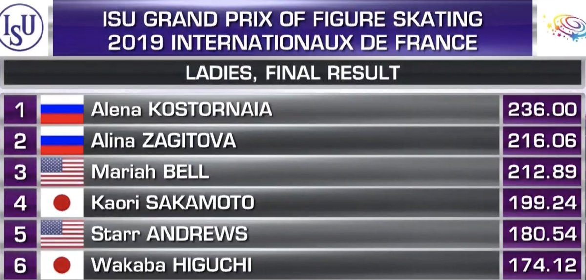 ISU Grand Prix of Figure Skating 2019/2020