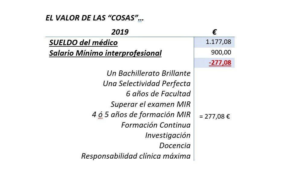 Sueldo de un médico vs salario mínimo interprofesional. 
El valor de las cosas:
#SalarioDigno #médico