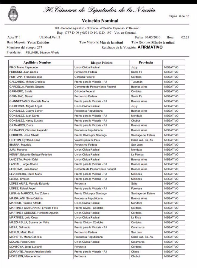 4) En 2010 votó en contra de la Ley de Matrimonio Igualitario.

Justificó el rechazo por la posibilidad de adopción:

"La adopción, Señor Presidente, responde al derecho superior del niño a tener una mamá y un papá, para un correcto desarrollo integral de la persona"