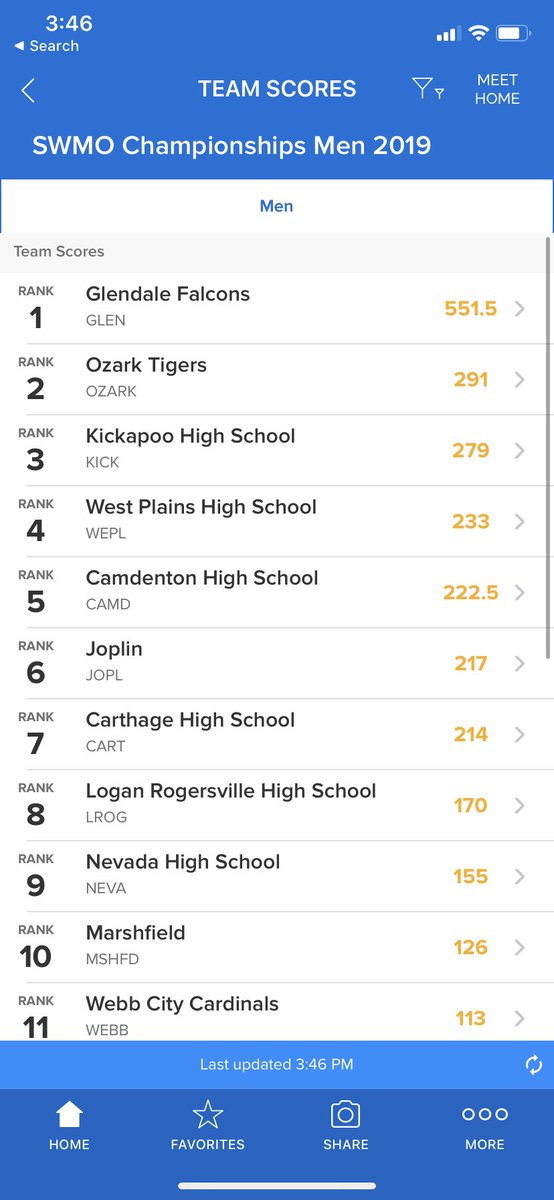 GHSwim_dive's tweet photo. GLENDALE WINS SWMO! Great job boys! Next stop STATE! https://t.co/gM4BC4RLiZ