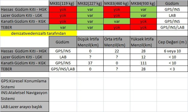 @fealtayTR @Selcuk Akıncı için max irtifa 12 km. Aşağıdaki tablodan da görülebileceği üzere KGK'nin yüksek irtifadan menzili 111 km.Düşük irtifadan ise dediğiniz üzere 37 km. Akıncı'nın bulunduğu irtifaya göre KGK ile hedefi daha uzaktan imha etme şansı da var.sage.tubitak.gov.tr/tr/urunler/kan…