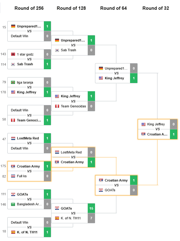 Day 1 at <a href="/ESLClashofClans/">ESL Clash of Clans</a> TH11 CUP went pretty well for us, 4 wins against some tough opponents gets us through to Day 2 which is tomorrow. 

Big thanks to @Time2Clash for an awesome stream and coverage, and see you all tomorrow same time! 

#CA4Life
🇭🇷🇭🇷🇭🇷🔥🔥