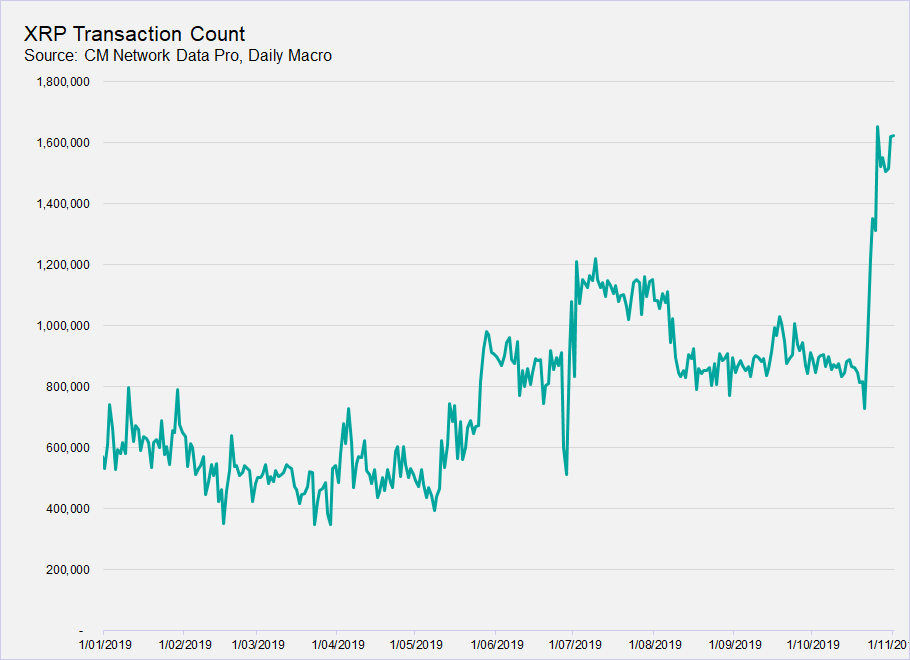 coinmetrics's tweet photo. 1/ There has been some very interesting on-chain activity happening on @Ripple's XRP recently, let's take a look! 🧐

Firstly, there has been a significant increase in the transaction count over the last fortnight. https://t.co/9H5zC1yGrc