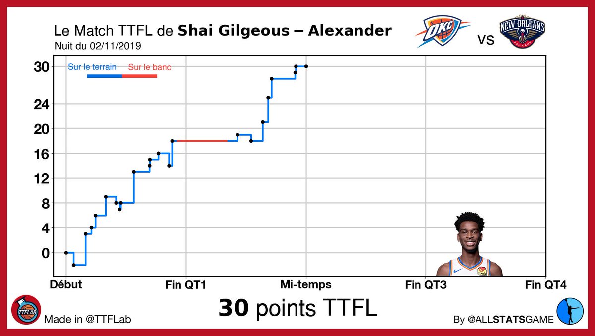 TTFLab's tweet photo. Shai Gilgeous-Alexander
1รจre mi-temps #TTFL
#NOPOKC https://t.co/nIBBVkwfB3