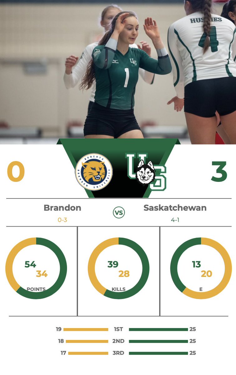 HuskieWVB's tweet image. High-fives to a 5-1 record and the program's best start to a season since 1991-92. 

@HuskieAthletics 3, Bobcats 0
(25-12, 25-20, 25-19)

#HuskiePride