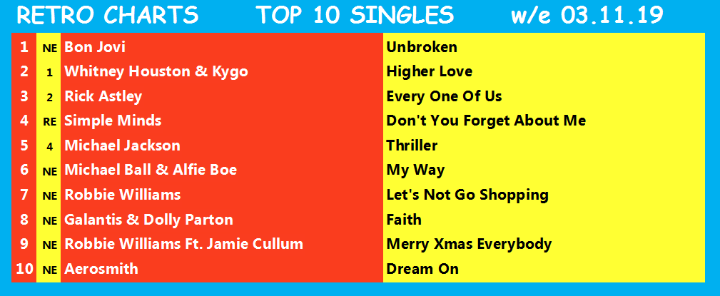 RetroCharts's tweet photo. The current #RetroCharts Top 10s for w/e 03.11.19
These are all set to change today, with the Top 10 singles rundown on Twitter from 10pm tonight and the albums rundown tomorrow.
#CurrentSalesRetroArtistes
#RetroIsNowtro
#ChartsLikeTheOldDays
#SmartChart https://t.co/C7fNliYDx8