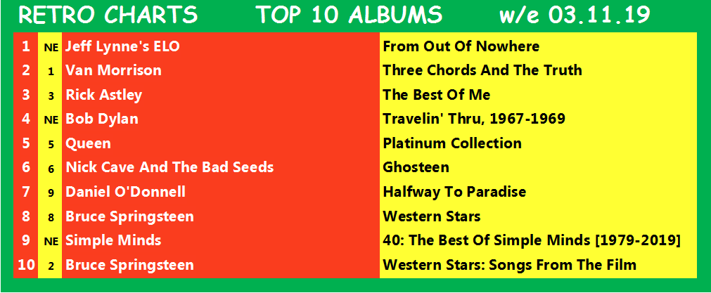 RetroCharts's tweet photo. The current #RetroCharts Top 10s for w/e 03.11.19
These are all set to change today, with the Top 10 singles rundown on Twitter from 10pm tonight and the albums rundown tomorrow.
#CurrentSalesRetroArtistes
#RetroIsNowtro
#ChartsLikeTheOldDays
#SmartChart https://t.co/C7fNliYDx8