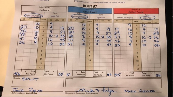 Here is the score for all the people saying KSI only won because of the 2 deducted points to Logan

Final score was 168-165 

So without the 2 deducted points the final score would be 168-167 so KSI would've won either ways

He won fair and square 🏆

GG

#KSILoganPaul2 #TeamKSI