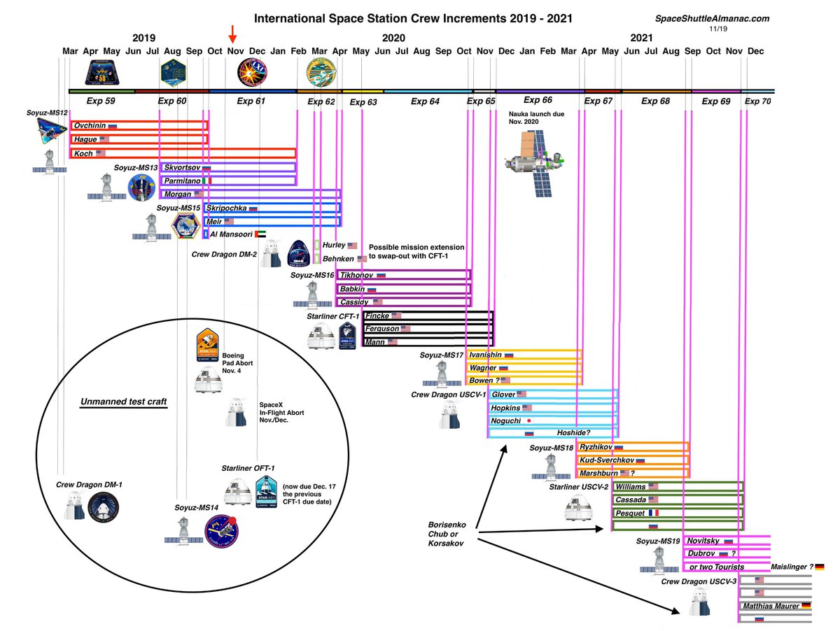 ShuttleAlmanac's tweet image. Updated #ISS Crew Manifest. Russian Soyuz and @Commercial_Crew slots have shuffled. Dates are not locked in but this updated chart shows the crew flow at this point in time. @NASA @roscosmos @JAXA_jp @csa_asc @esaspaceflight @NASA_Astronauts @BoeingSpace @SpaceX