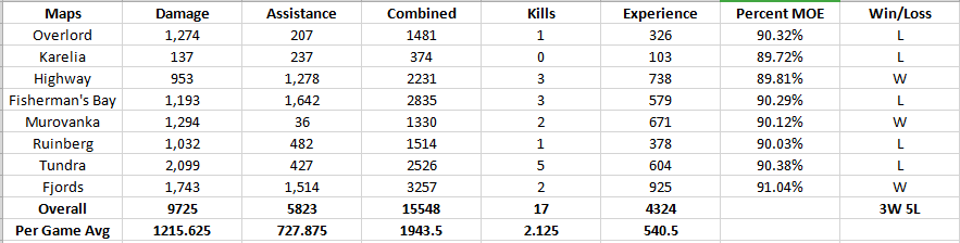 IndignantBeaver's tweet photo. Kind of a shitty session but I finished strong to push the MOE forward. The loss was going to be the game of the night... then I had that win lol
#worldoftanks
#SessionStats https://t.co/RM533jiw4R