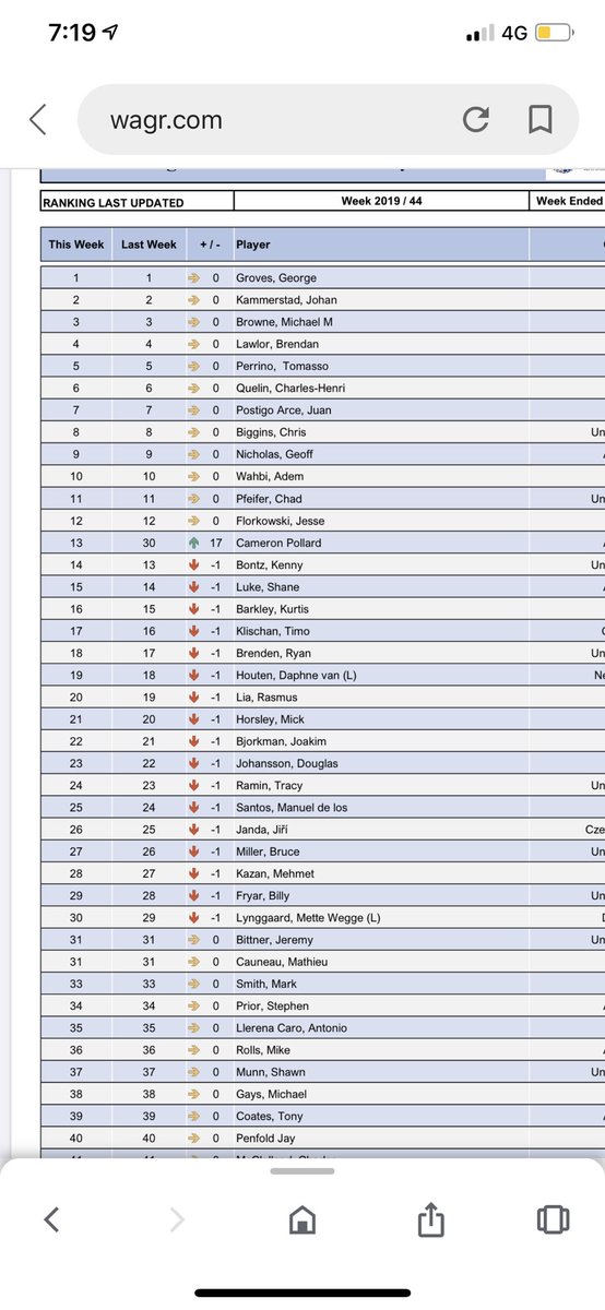 Cameron Pollard (@camerongolf69) on Twitter photo So last week in the all abilities New Zealand championship I had a win to jump my ranking from 30th to 13th witch I’m happy with now to number one <a href="/SrixonGolf/">Srixon</a> <a href="/GolfAust/">Golf Australia ⛳️</a> <a href="/JDayGolf/">Jason Day</a> <a href="/RickieFowler/">Rickie Fowler</a> @camsmithgolf So last week in the all abilities New Zealand championship I had a win to jump my ranking from 30th to 13th witch I’m happy with now to number one <a href="/SrixonGolf/">Srixon</a> <a href="/GolfAust/">Golf Australia ⛳️</a> <a href="/JDayGolf/">Jason Day</a> <a href="/RickieFowler/">Rickie Fowler</a> @camsmithgolf