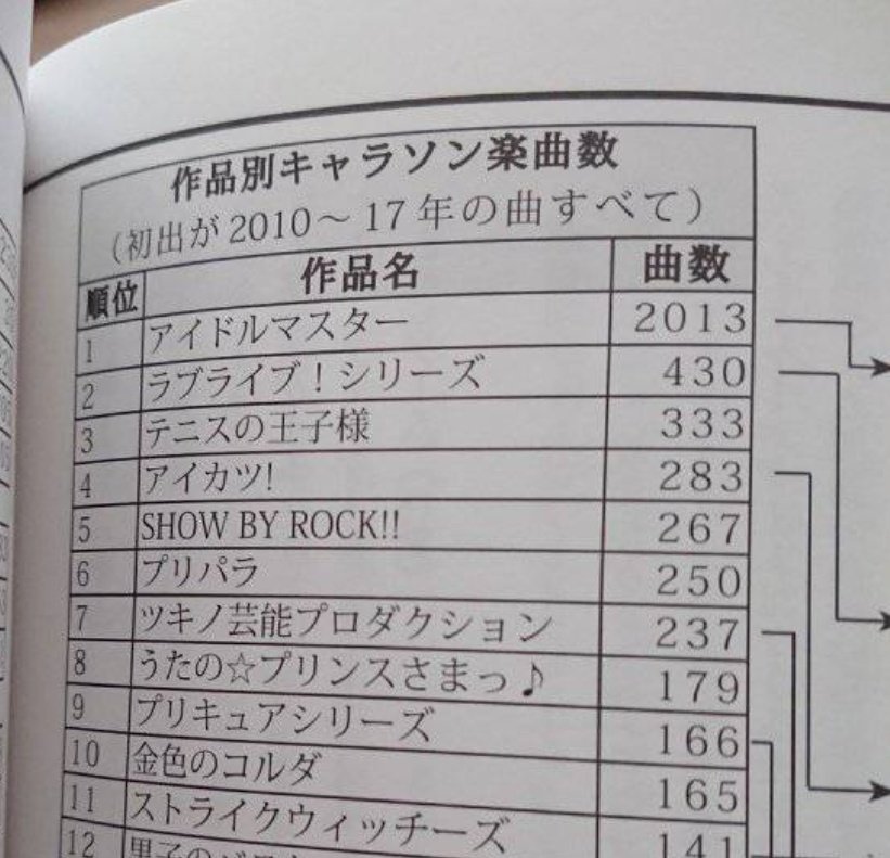 ハクオレアルミ 秋例き07ab レイアリ本予定 テニプリって曲が800以上あるしアニメとかで何番目に多いんだろーってなんとなく調べたら作品別の曲数ランキング見つけた アイマス凄いなーって思ったけどアイドル系ジャンルが占めてる中にテニプリが三位