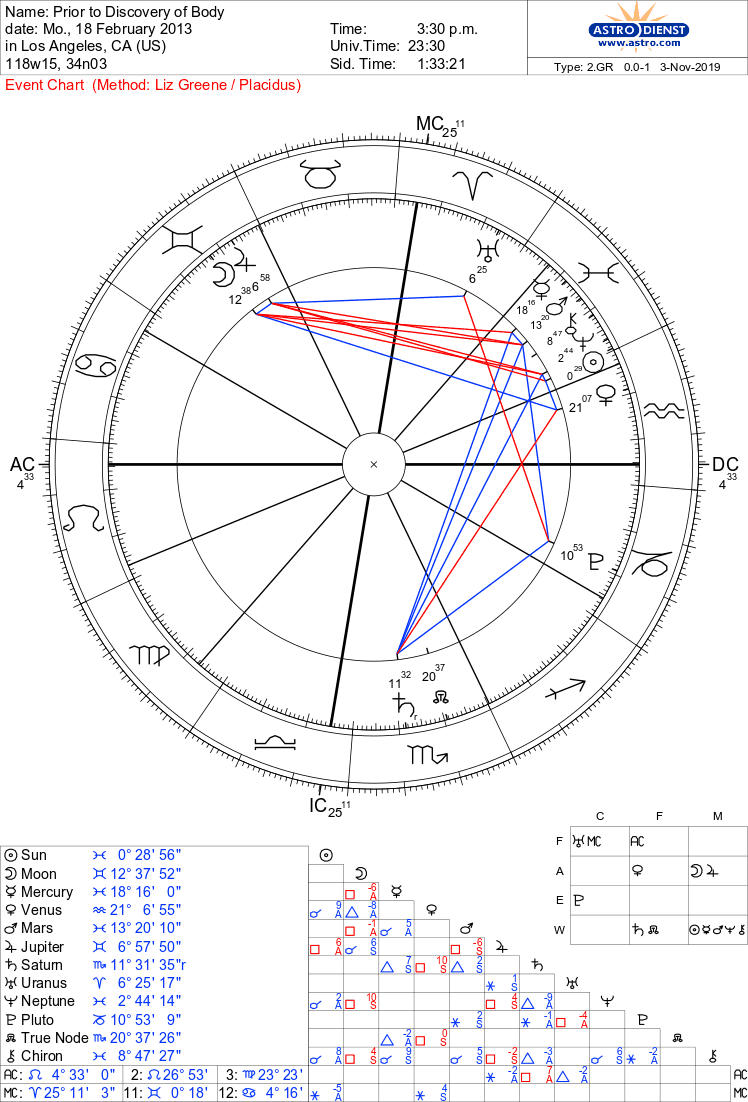 Theory 3The third theory suggests that Elisa was killed by hotel staff. This is speculated due to the location in which her body was found, in the water tank above the hotel. For this chart we work 24hrs prior to the discovery of her body on 19th of February, 2013.