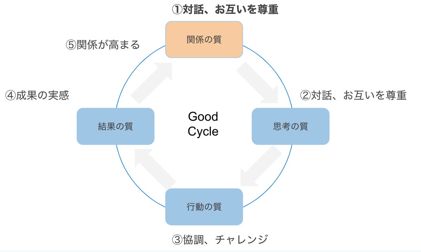 N Kaname ダニエルキム 組織の成功循環モデル 関係の質を高めれば 思考が良くなり気づきが生まれる 行動が変わり 結果にあらわれる たまーに 局所的チームの結束力を高めるために 意図的に組織内で対立構造を作ってしまう人がいるが 何も良い