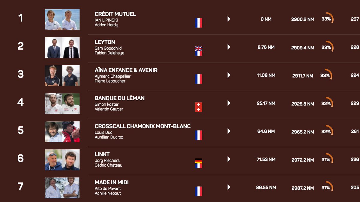 TransatCafeLOR's tweet photo. 📍 CLASSEMENT 9H - CLASS40

Crédit Mutuel impose un rythme d’enfer ! 13 milles derrière, Leyton, Aïna Enfance &amp; Avenir et Banque du Léman suivent le tempo. …  ⛵️ #TransatJV 

Suite du classement ➡️ https://t.co/Zukg3yWuSJ https://t.co/kmt2T1DfPL