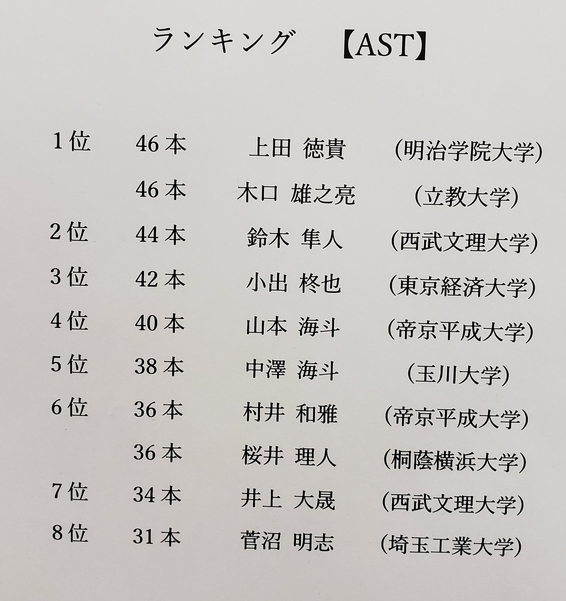 ゆうき 大体tl見られてないです 関東大学リーグ3部 いよいよ最終戦です 11 9 月祝 帝京平成大池袋キャンパス 上位 12 00 西武文理 桐蔭横浜 13 50 東京成徳 玉川 15 40 埼玉工業 立教 下位 12 00 明治学院 東京経済 13 50 國學院 埼玉 15 40