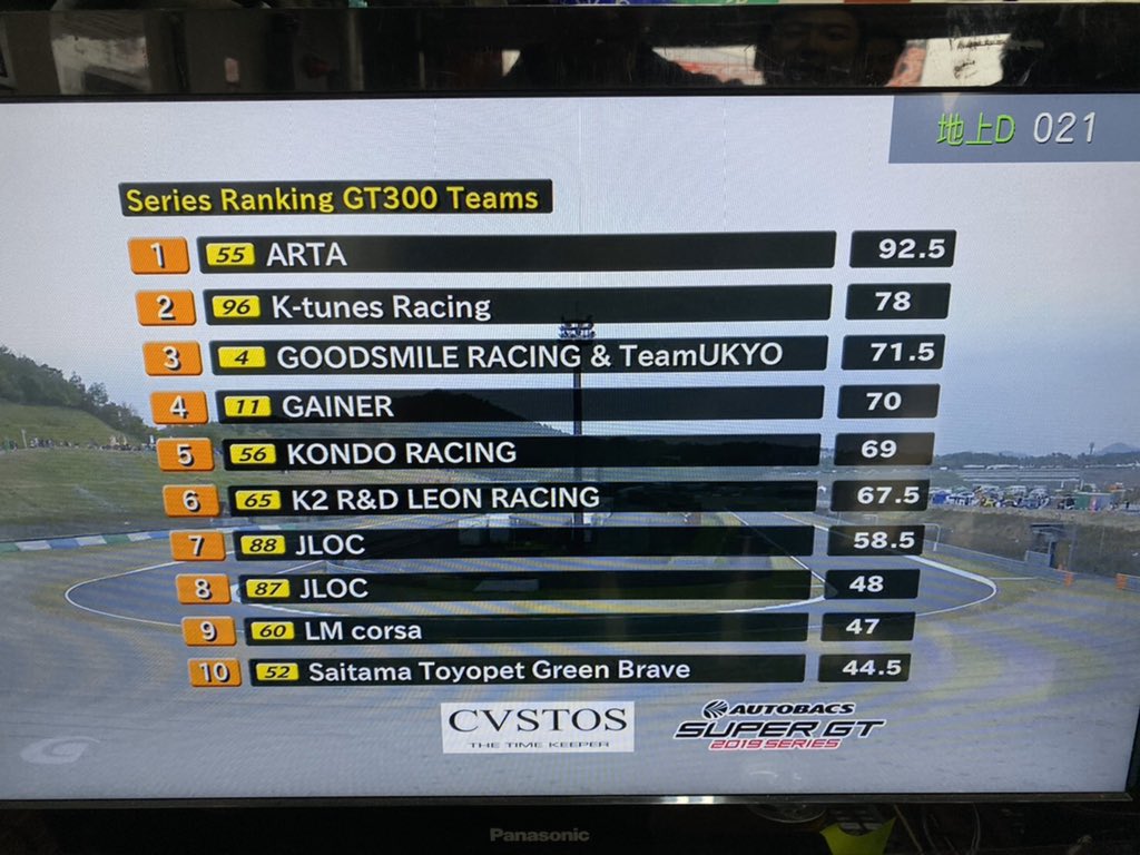 reporter_e's tweet photo. Series ranking of 2019. We won the 3rd place in the team ranking. #fightgsr #supergt https://t.co/24EJRZyVKm