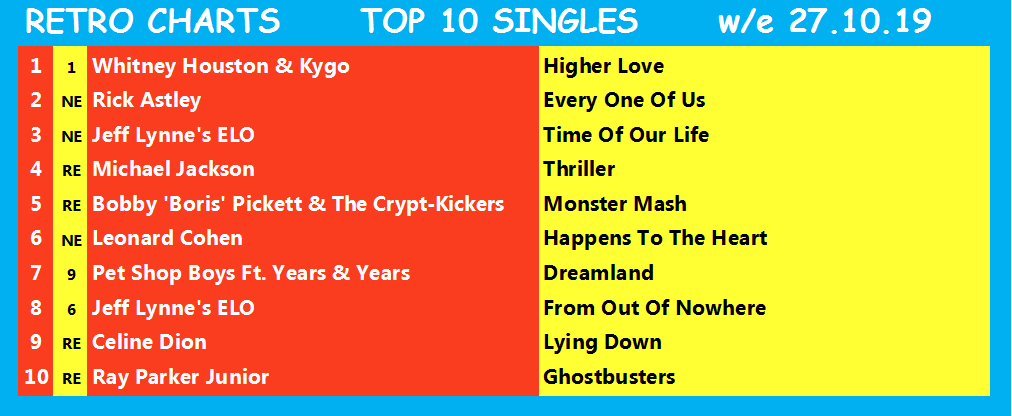 RetroCharts's tweet photo. The current #RetroCharts Top 10s for w/e 27.10.19
These are all set to change today, with the Top 10 singles rundown on Twitter from 10pm tonight and the albums rundown tomorrow.
#CurrentSalesRetroArtistes
#RetroIsNowtro
#ChartsLikeTheOldDays https://t.co/KxyWglJ32R