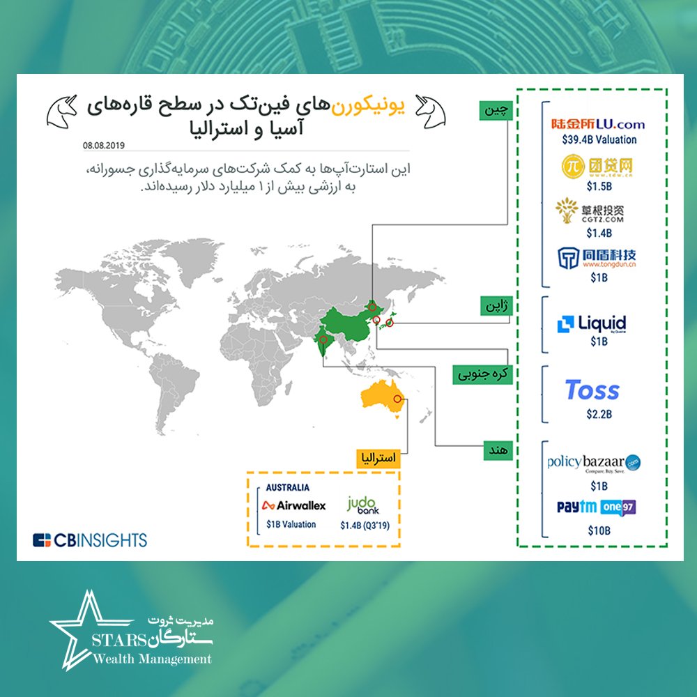 stars_wm's tweet photo. یونیکورن‌های #فینتک در سطح قاره‌های آسیا و استرالیا

اینفوگرافی زیر، کم‌تر از 3 ماه پیش یعنی در اوت 2019 توسط CB Insights منتشر شده است.

#ثروت_ستارگان #سرمایه_گذاری #استارتاپ
#اکوسیستم #یونیکورن https://t.co/dTWywQyJsg