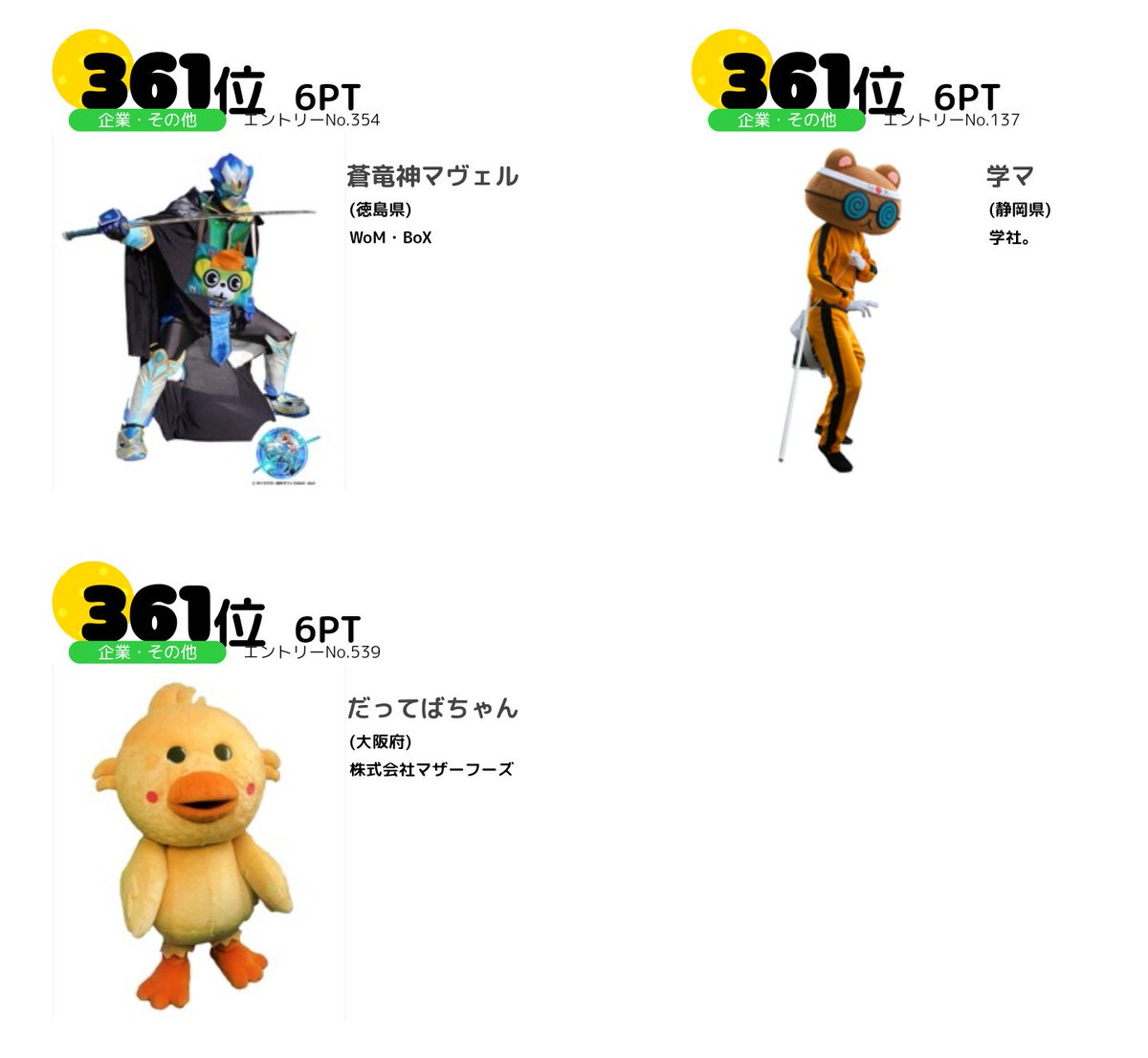 ゆるペディア Sur Twitter ゆるキャラグランプリ19最下位 ご当地 うずたまくん 京都市立太秦中学校 企業その他 蒼竜神マヴェル 徳島県 学マ 静岡県 だってばちゃん 大阪府 ゆるキャラgp19 ゆるキャラグランプリ19