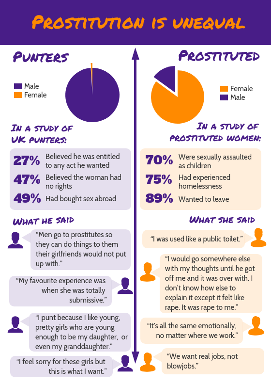 nordicmodelnow's tweet photo. Prostitution is unequal. Pimping women & girls is big business. In no other job do you have to remove your clothes & accept being penetrated by random strangers.
#UDC19 Vote FOR women. Vote AGAINST Motion 108.
https://t.co/7MIG6rRbgB https://t.co/aQNRCcTQdu