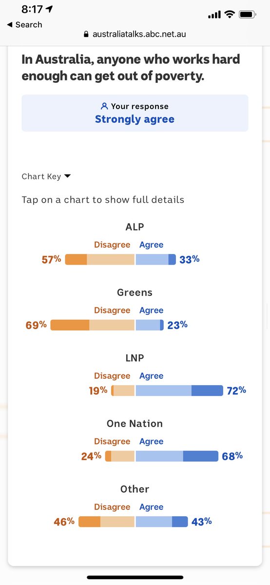 Everyone have a go at australia talks survey. Found this beauty in the results. I think this puts the difference in the personalities between the left and right.