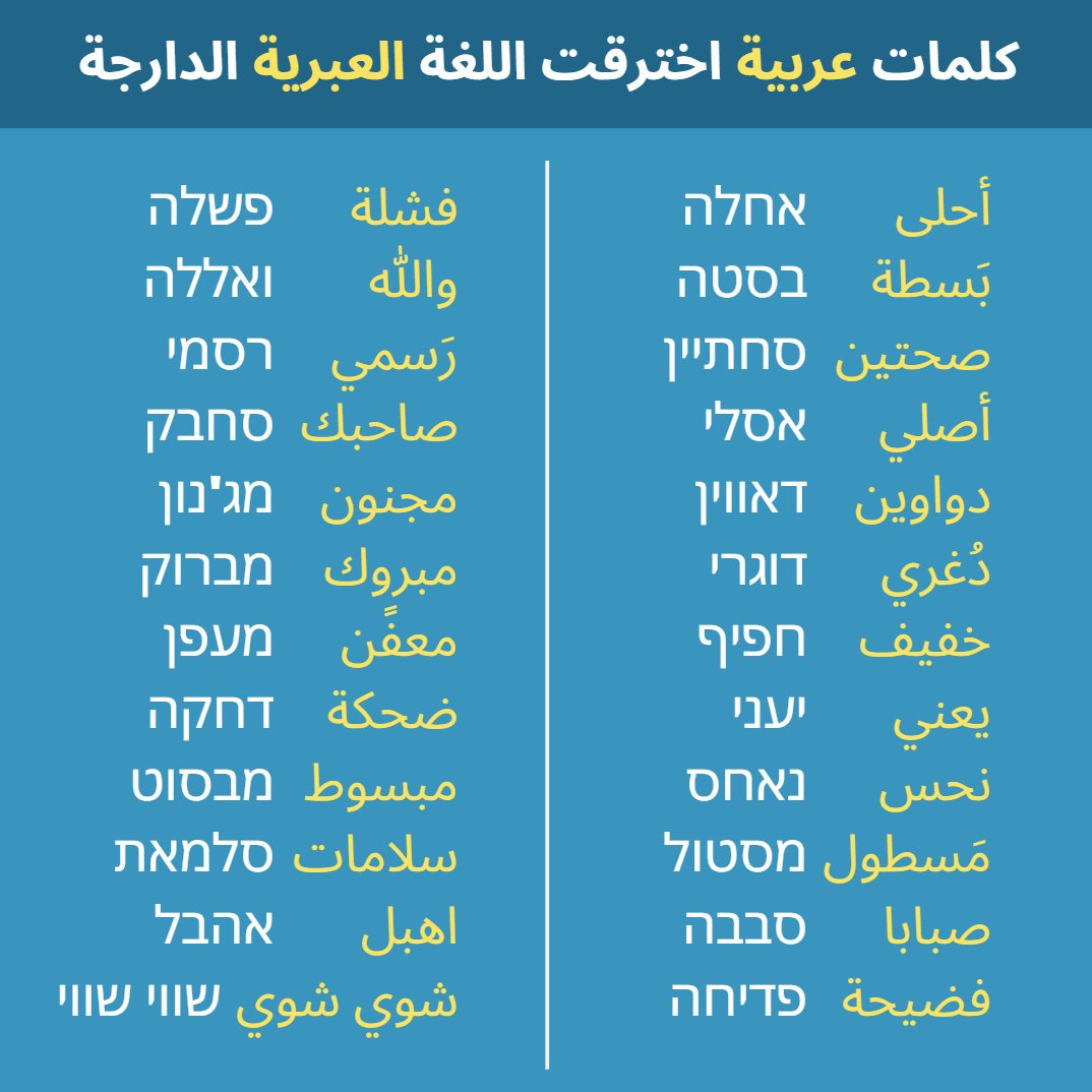 إسرائيل بالعربية On Twitter تتشابك المفردات العبرية والعربية اخترقت العديد من الكلمات العربية اللغة العبرية الدارجة سيما في الحديث العادي بين الناس وتجانست مع استخدامات لغوية للعبرية اليكم باقة من هذه الكلمات