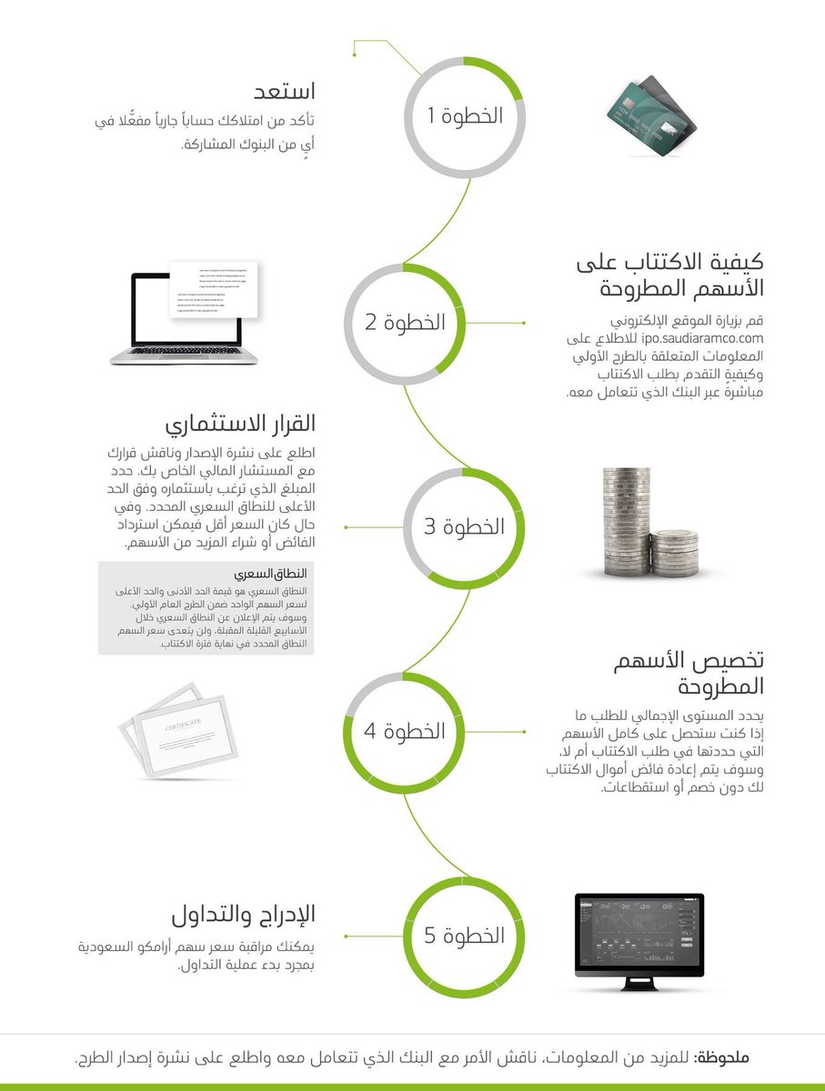 عبدالله البرقاوي S Tweet خطوات اكتتاب ارامكو Trendsmap