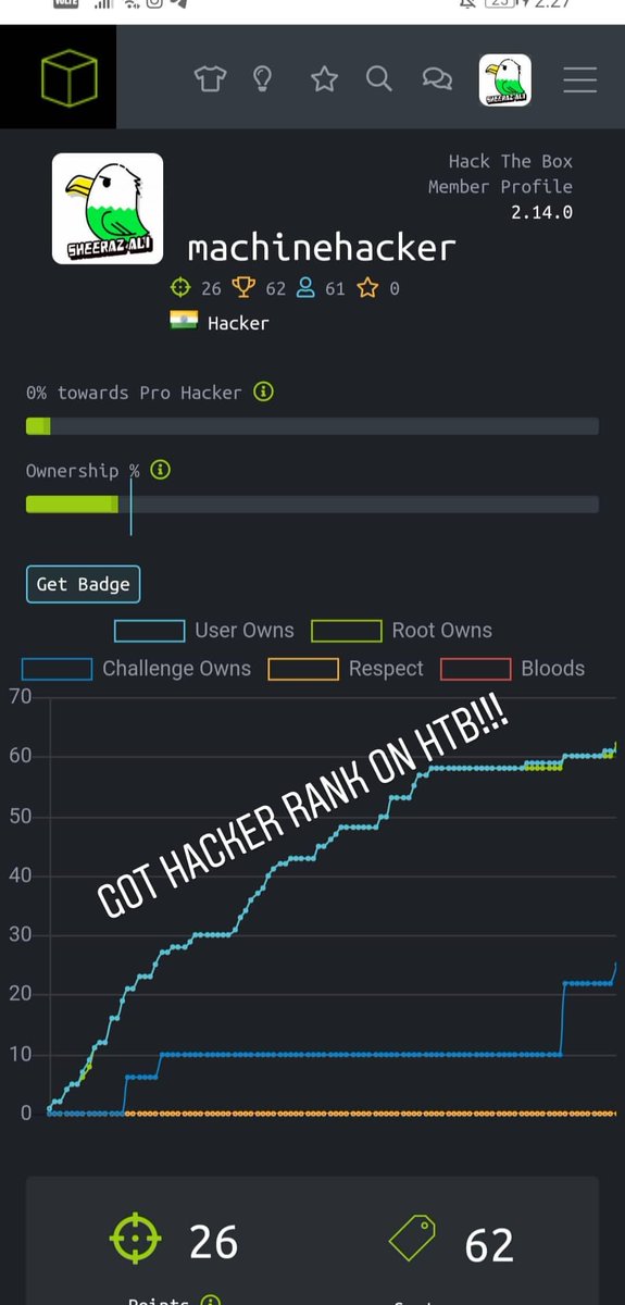 beingsheerazali's tweet image. After 3 months and 61 machine&apos;s solved finally got #Hacker rank on Hack the box off to #ProHacker i am. 
#infosecurity  #infosec #hackthebox