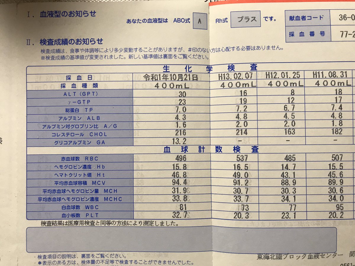 北村 和良 V Twitter この前行った献血の検査結果が届いてた 検査目的では無いけど 異常無しの通知が来ると安心するw 献血