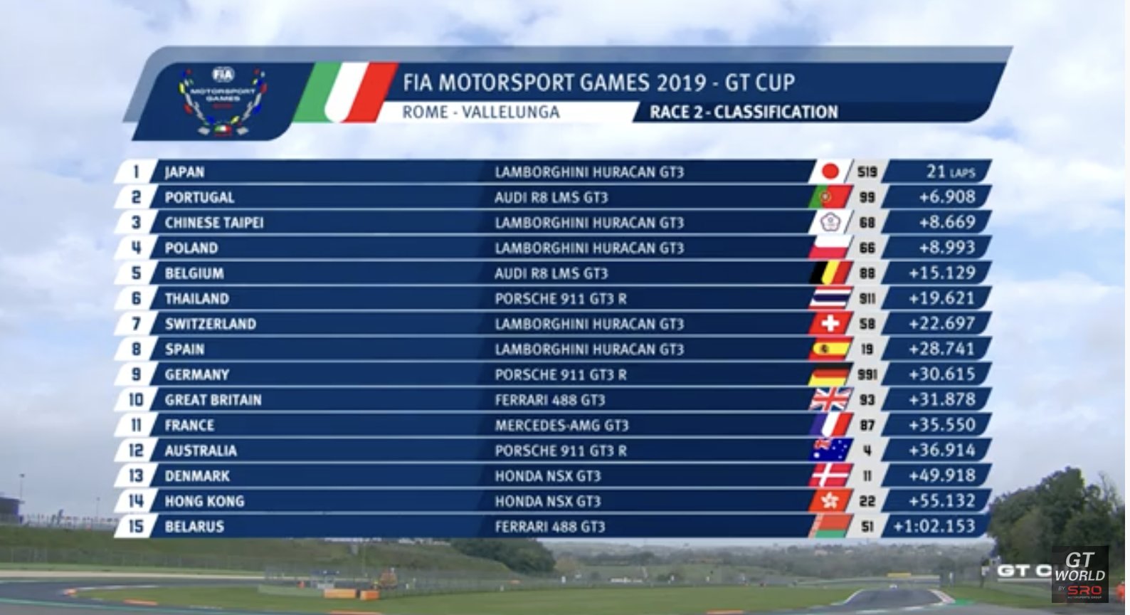 resultados_gt_cup_fia_Motorsport_games