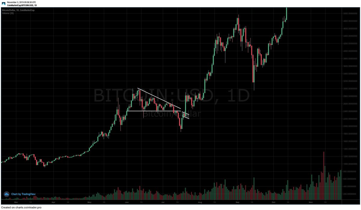  price fractal bitcoin back above surge coming 
