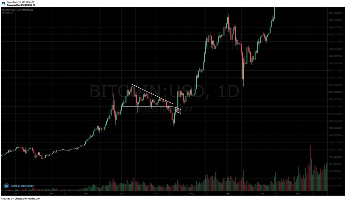 Fractal: Bitcoin Price to Surge Back Above $10,000 in Coming Weeks