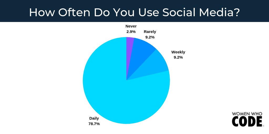 WomenWhoCode's tweet image. 📱How often do you use social media?

#socialmedia #developer #internetusage